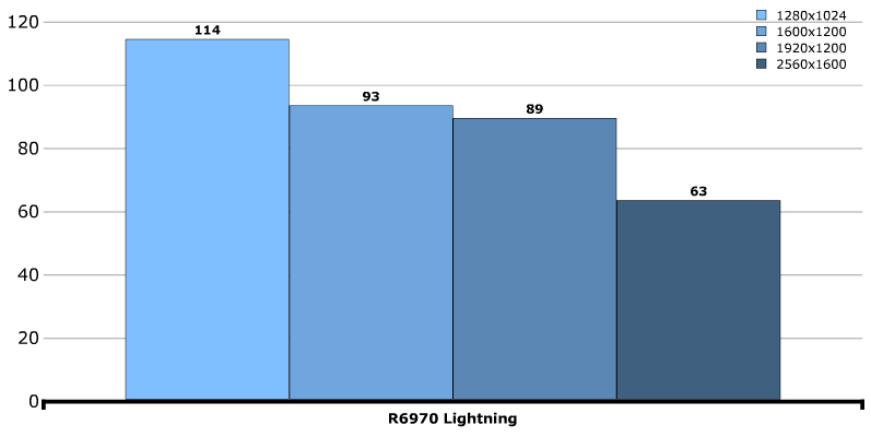 Производительность MSI Radeon HD 6970 Lightning